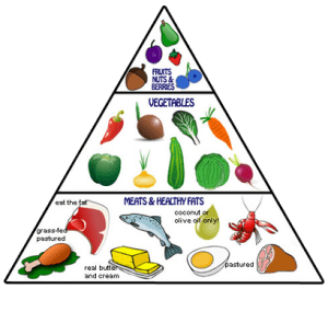 Paleo-food-pyramid